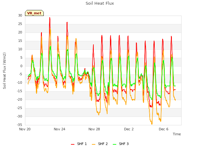 Explore the graph:Soil Heat Flux in a new window