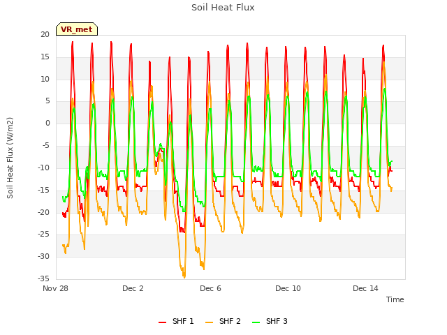 Explore the graph:Soil Heat Flux in a new window