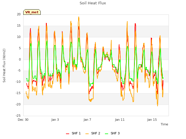 Explore the graph:Soil Heat Flux in a new window