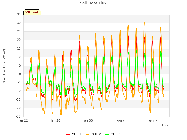 Explore the graph:Soil Heat Flux in a new window