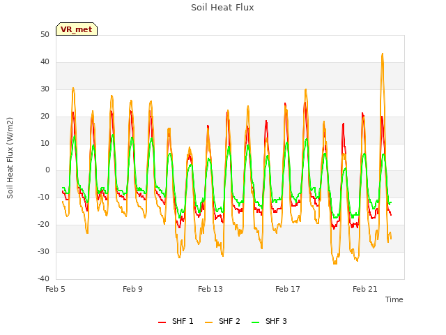 Explore the graph:Soil Heat Flux in a new window