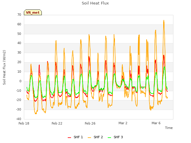 Explore the graph:Soil Heat Flux in a new window