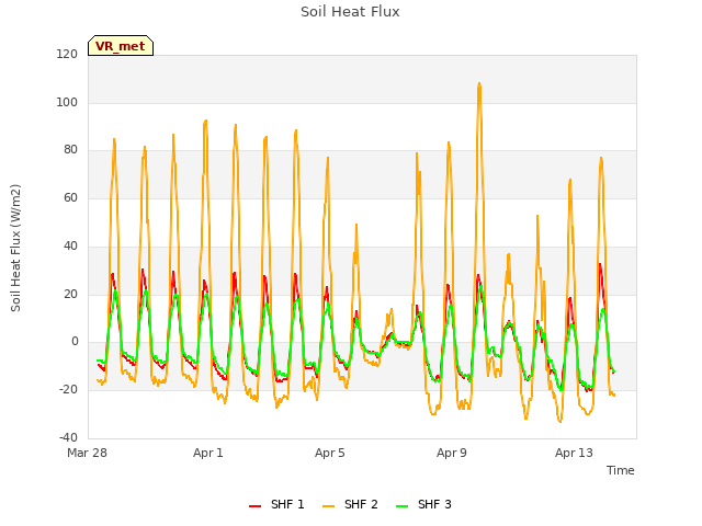 Explore the graph:Soil Heat Flux in a new window