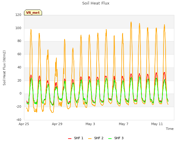 Explore the graph:Soil Heat Flux in a new window