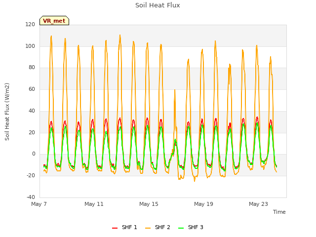 Explore the graph:Soil Heat Flux in a new window