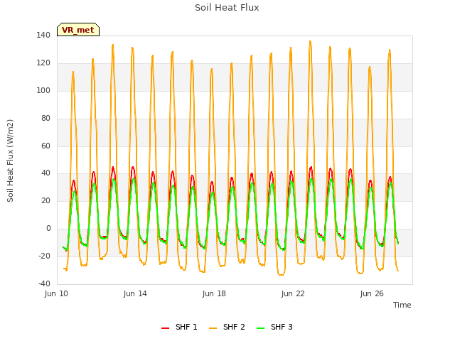 Explore the graph:Soil Heat Flux in a new window