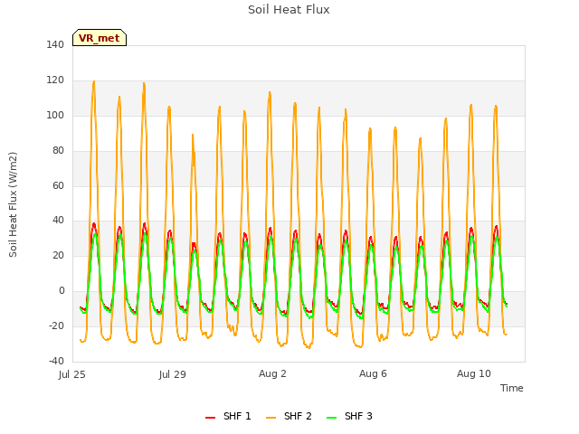 Explore the graph:Soil Heat Flux in a new window