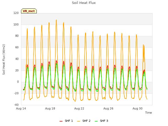 Explore the graph:Soil Heat Flux in a new window