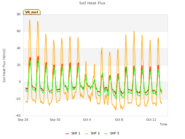 Explore the graph:Soil Heat Flux in a new window