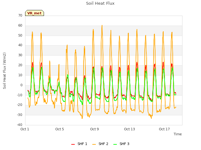 Explore the graph:Soil Heat Flux in a new window