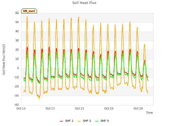 Explore the graph:Soil Heat Flux in a new window