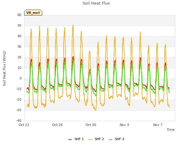 Explore the graph:Soil Heat Flux in a new window