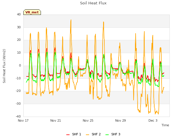 Explore the graph:Soil Heat Flux in a new window