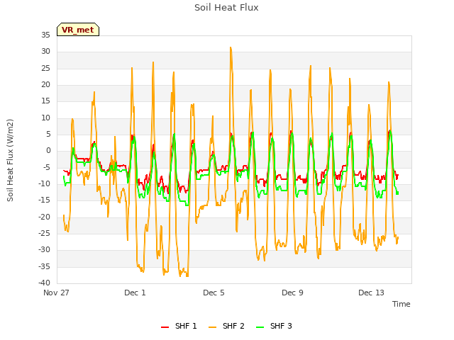 Explore the graph:Soil Heat Flux in a new window