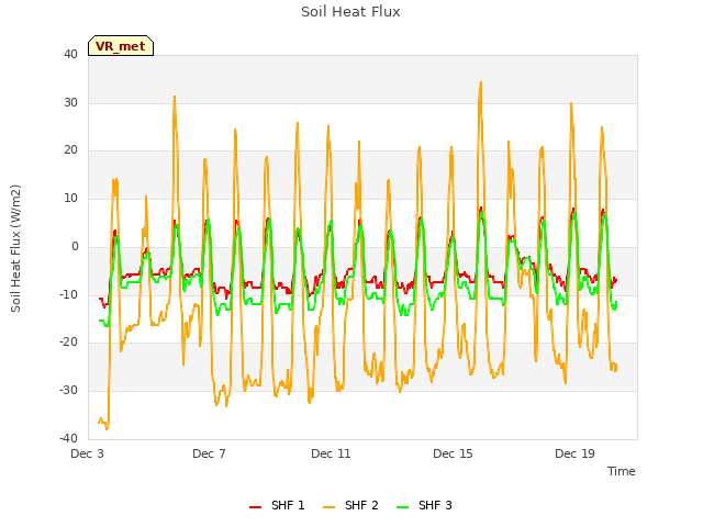 Explore the graph:Soil Heat Flux in a new window