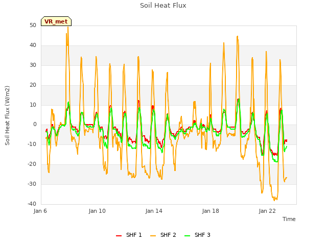 Explore the graph:Soil Heat Flux in a new window