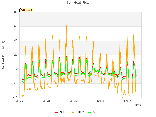 Explore the graph:Soil Heat Flux in a new window