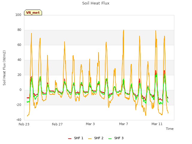 Explore the graph:Soil Heat Flux in a new window