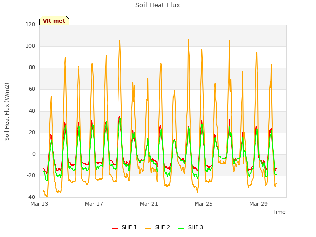 Explore the graph:Soil Heat Flux in a new window