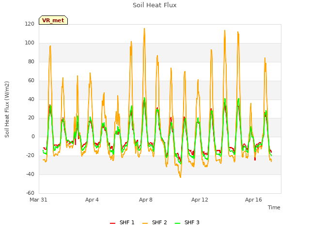 Explore the graph:Soil Heat Flux in a new window