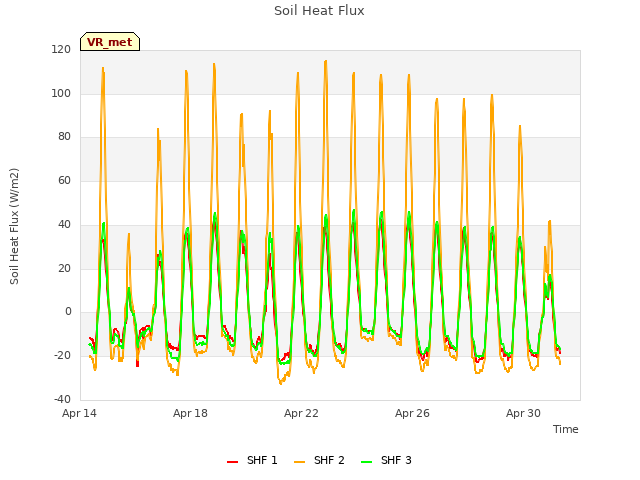 Explore the graph:Soil Heat Flux in a new window