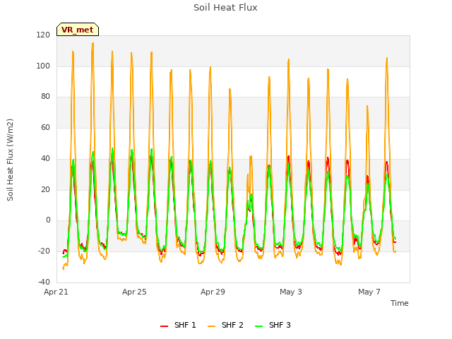 Explore the graph:Soil Heat Flux in a new window