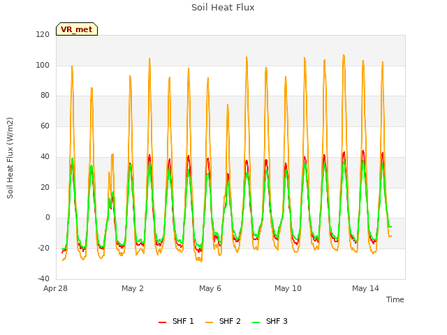 Explore the graph:Soil Heat Flux in a new window