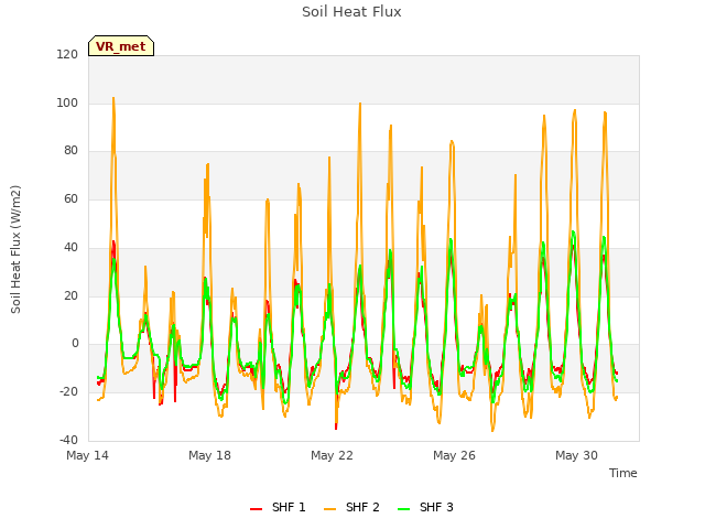 Explore the graph:Soil Heat Flux in a new window