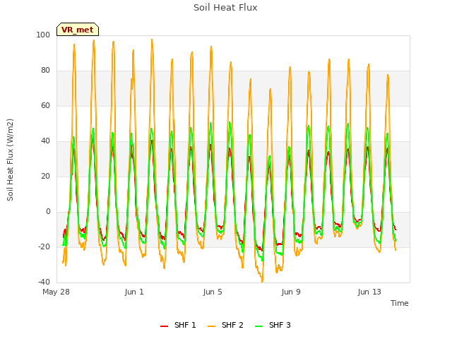 Explore the graph:Soil Heat Flux in a new window