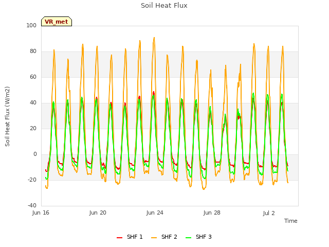 Explore the graph:Soil Heat Flux in a new window