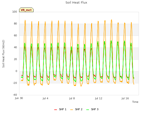 Explore the graph:Soil Heat Flux in a new window