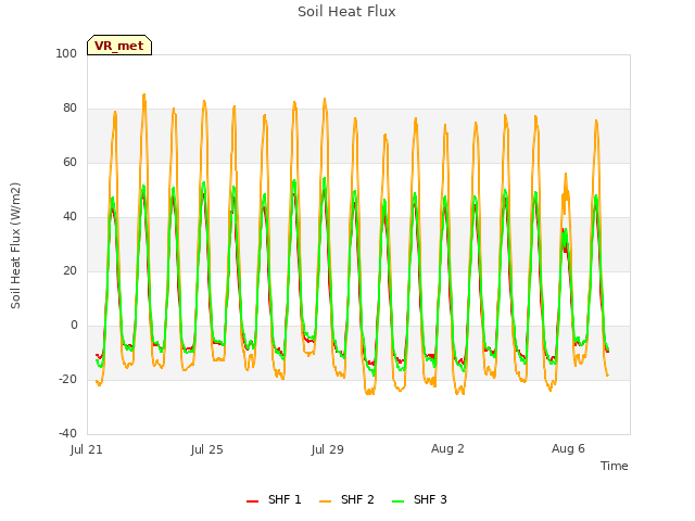 Explore the graph:Soil Heat Flux in a new window