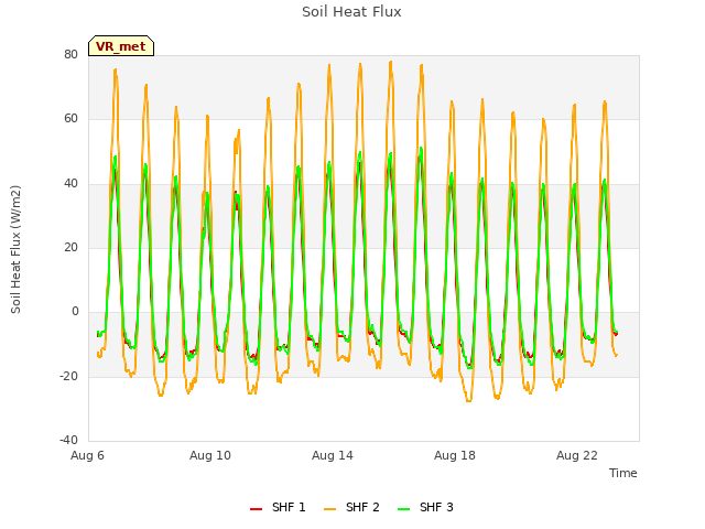 Explore the graph:Soil Heat Flux in a new window