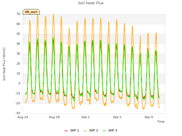 Explore the graph:Soil Heat Flux in a new window