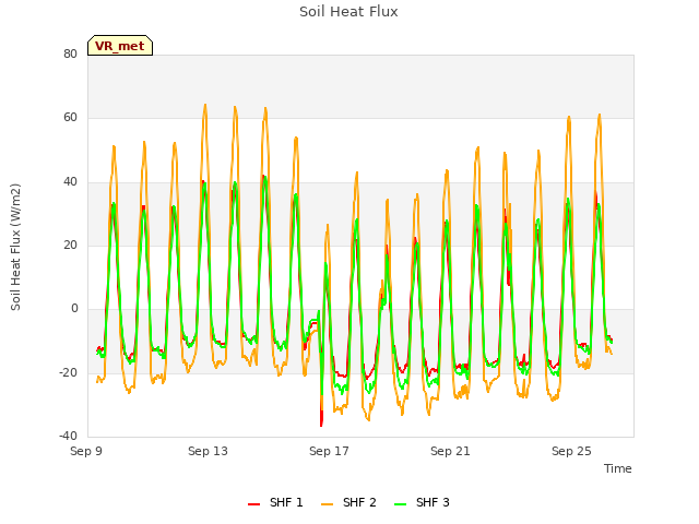 Explore the graph:Soil Heat Flux in a new window