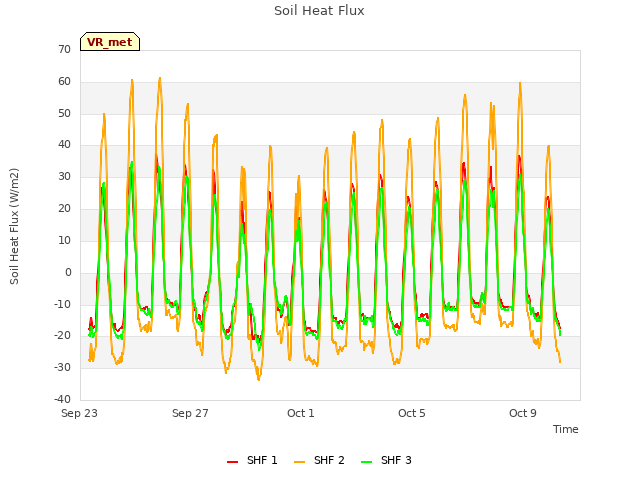 Explore the graph:Soil Heat Flux in a new window