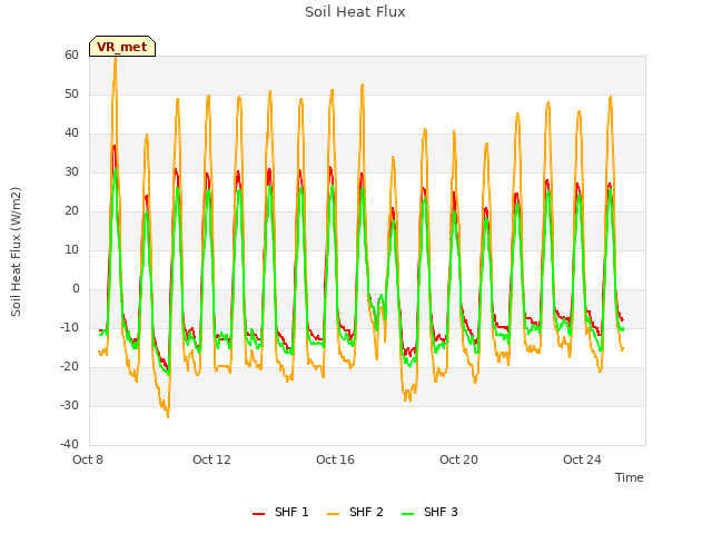 Explore the graph:Soil Heat Flux in a new window