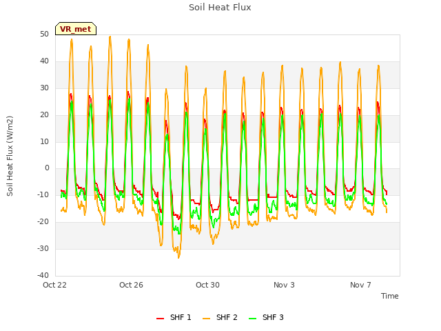 Explore the graph:Soil Heat Flux in a new window