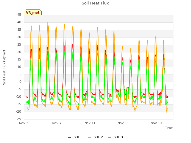 Explore the graph:Soil Heat Flux in a new window