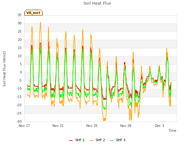 Explore the graph:Soil Heat Flux in a new window