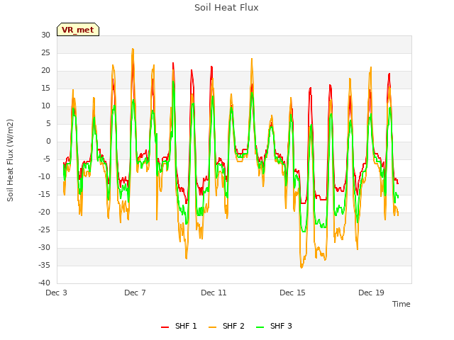 Explore the graph:Soil Heat Flux in a new window