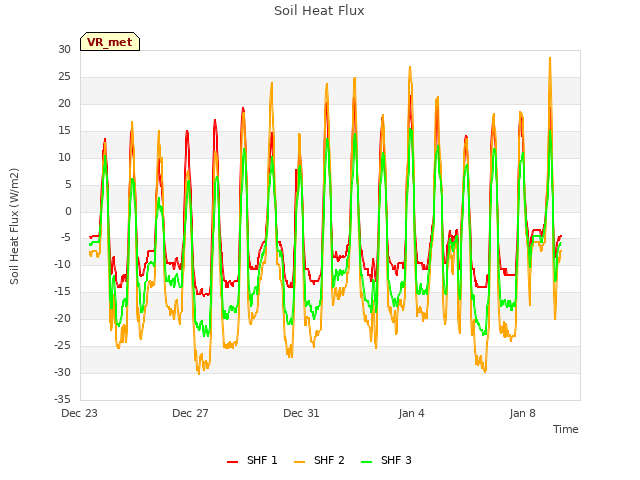 Explore the graph:Soil Heat Flux in a new window