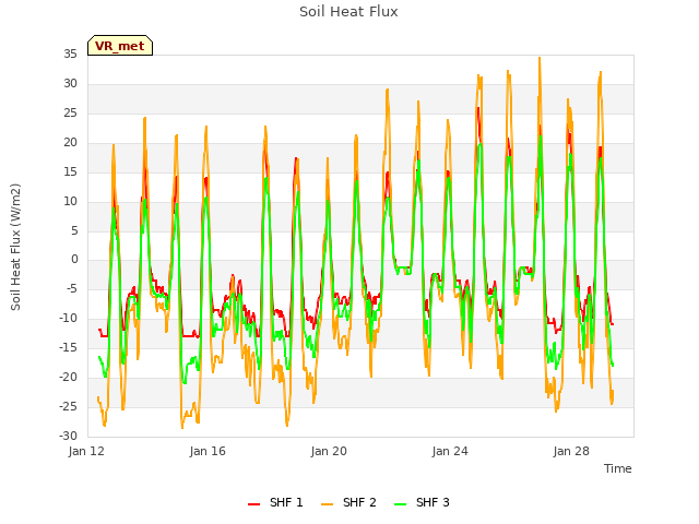 Explore the graph:Soil Heat Flux in a new window