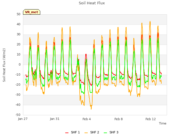 Explore the graph:Soil Heat Flux in a new window