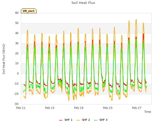 Explore the graph:Soil Heat Flux in a new window