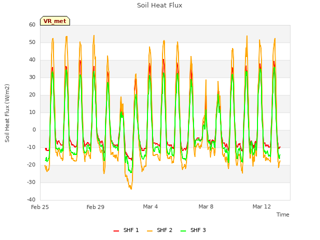 Explore the graph:Soil Heat Flux in a new window