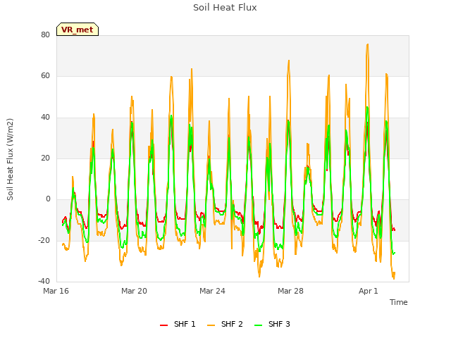 Explore the graph:Soil Heat Flux in a new window