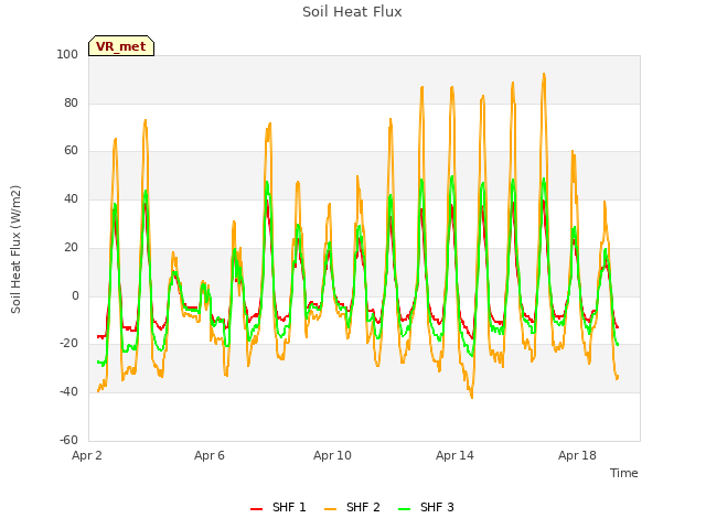 Explore the graph:Soil Heat Flux in a new window