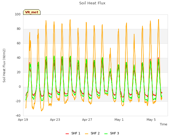 Explore the graph:Soil Heat Flux in a new window