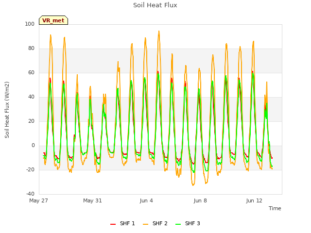 Explore the graph:Soil Heat Flux in a new window